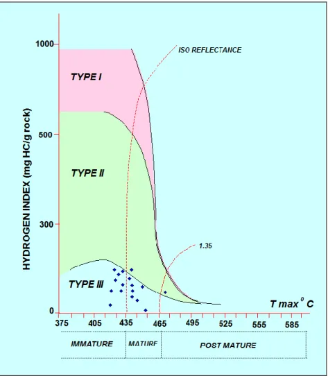 Gambar 6.   Ploting semua conto pada diagram T max  terhadap indeks hidrogen yang  memperlihatkan tipe kerogen dan tingkat kematangan