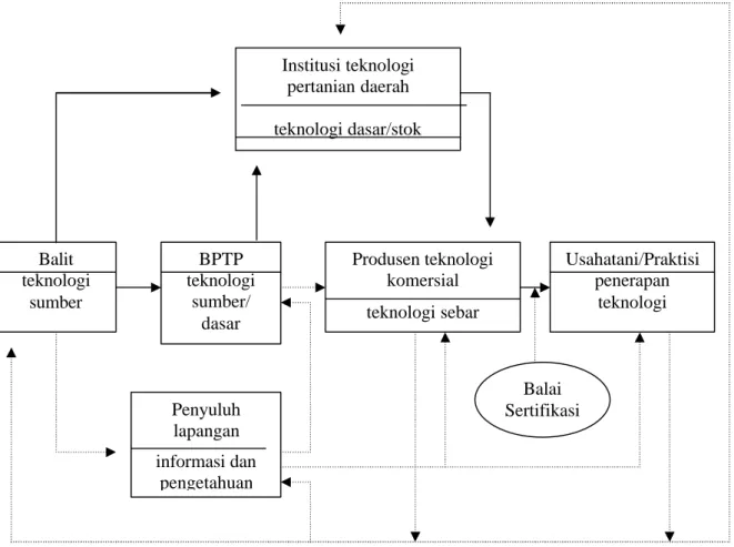 Gambar 4. Sistem Inovasi Teknologi Komersial. 