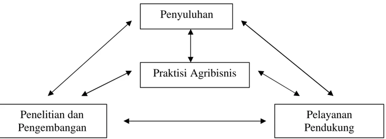 Gambar 1.  Keterkaitan Penelitian – Penyuluh – Agribisnis – Pelayanan     (Research  –  Extension – Agribusiness - Service Linkages) dalam Prima Tani