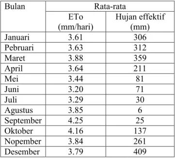 Tabel 2. Rerata hujan efektif (mm) dan ET potensial (mm/hari) tahun 1998 – 2007 
