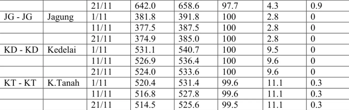 Tabel 5. Neraca Lengas Tanah dan Reduksi Hasil pada Musim Kemarau 1 (MK-1)  Table 5. Soil Moisture Balance and Yield Reduction on Dry Season 1 (MK-1)  Pola  Tanaman  Tanam  Hujan 