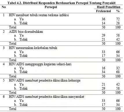 Tabel 4.2. Distribusi Responden Berdasarkan Persepsi Tentang Penyakit Persepsi Hasil Penelitian 