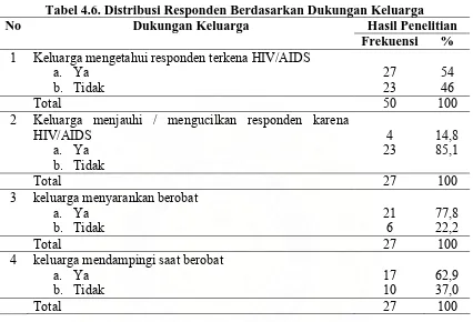 Tabel 4.6. Distribusi Responden Berdasarkan Dukungan Keluarga Dukungan Keluarga Hasil Penelitian 