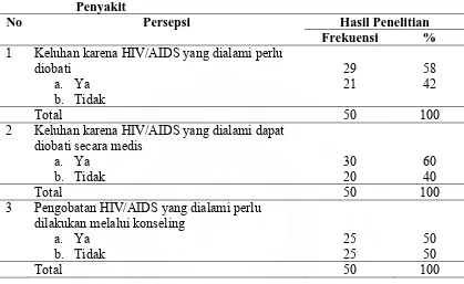 Tabel 4.9. Distribusi Responden Berdasarkan Persepsi tentang Keparahan Penyakit 