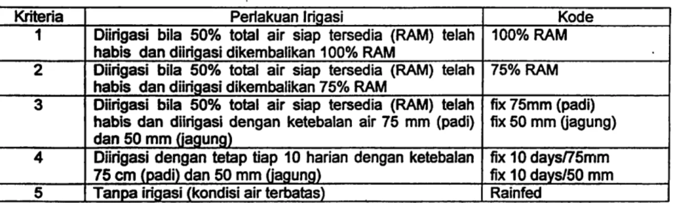 Tabel 3. Kriteria penjadwalan irigasi yang dievaluasi