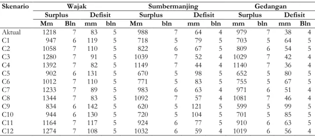 Tabel 4. Dampak perubahan iklim terhadap surplus dan defisit