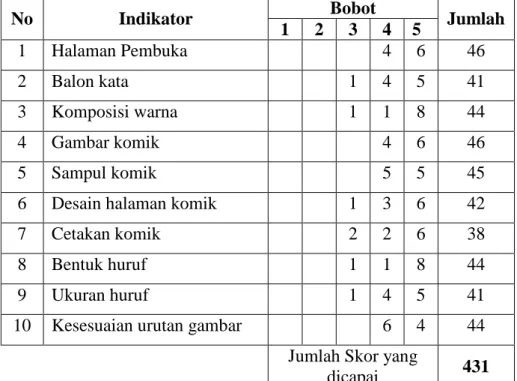 Tabel 4.20 Aspek Tampilan ( Indikator, Skor, Bobot, dan Jumlah )  Penilaian Uji coba kelompok kecil pada Bahan Ajar Komik Akidah 