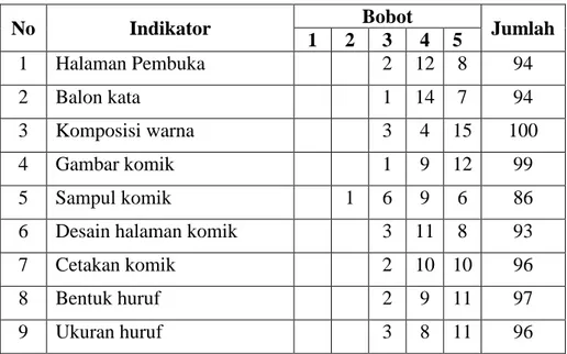 Tabel 4.24 Aspek Tampilan ( Indikator, Skor, Bobot, dan Jumlah )  Penilaian Uji coba kelompok besar pada Bahan Ajar Komik Akidah 