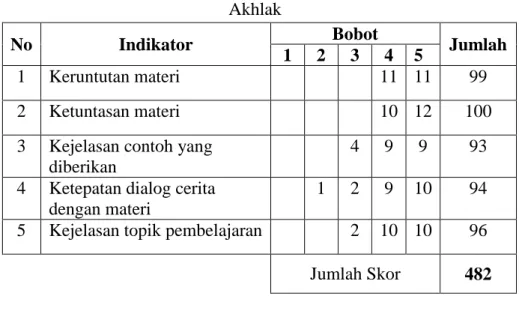 Tabel 4.26 Aspek Isi ( Indikator, Skor, Bobot, dan Jumlah )  Penilaian Uji coba kelompok besar pada Bahan Ajar Komik Akidah 