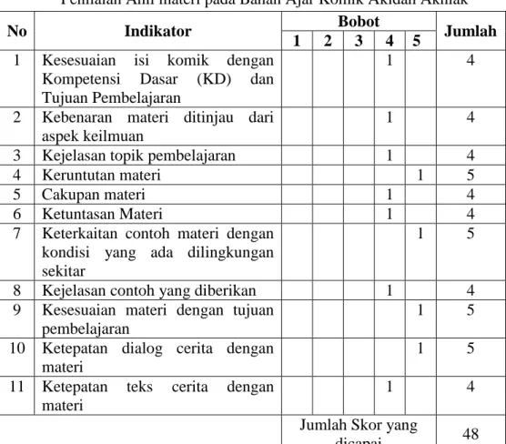 Tabel 4.6 Aspek Isi ( Indikator, Skor, Bobot, danJumlah)  Penilaian Ahli materi pada Bahan Ajar Komik Akidah Akhlak 