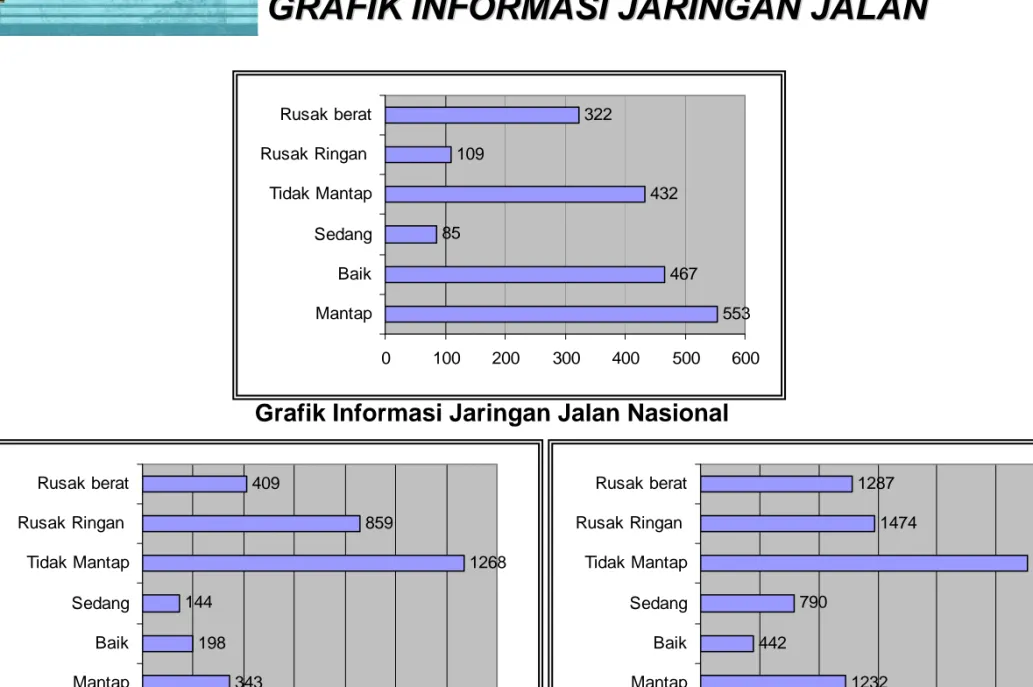 Grafik Informasi Jaringan Jalan Nasional