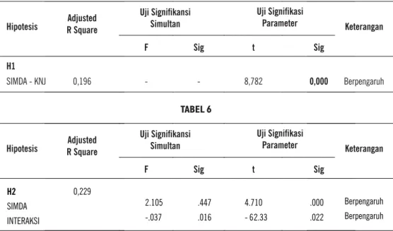 TABEL 5. RINGKASAN HASIL PENGUJIAN HIPOTESIS 1