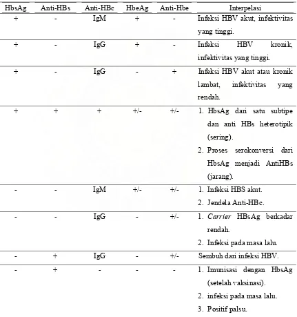 Tabel 2.1. Pola Serologik yang Sering Ditemukan pada Infeksi Hepatitis B   