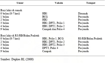 Tabel 2.2. Jadwal Pelaksanaan Program Imunisasi Nasional   