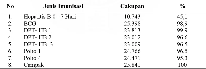 Tabel 4.1. Cakupan Imunisasi Rutin di Kabupaten Langkat Tahun 2006  