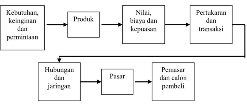 Gambar II.1. Konsep Inti Pemasaran 