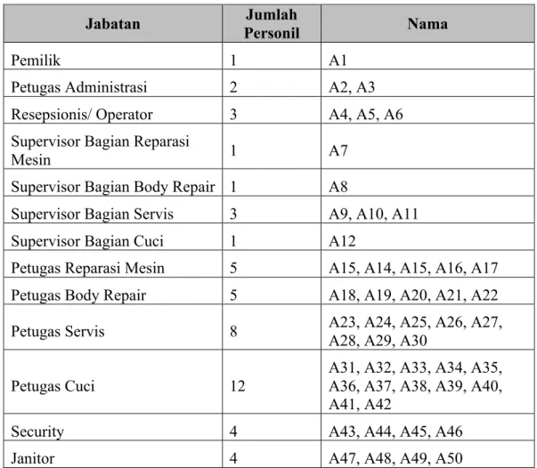Tabel 1. Daftar Personil PT Bengket Abadi Jaya