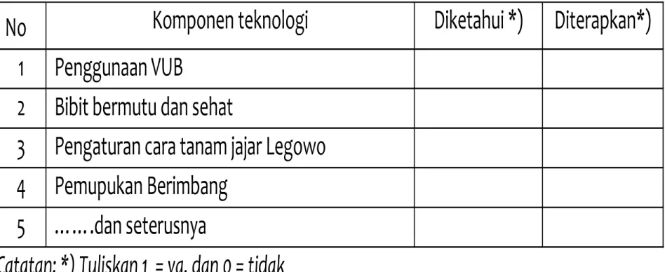 Tabel 2. Jenis Teknologi apa saja yang Bp ketahui dan diterapkan dalam PTT PADI?