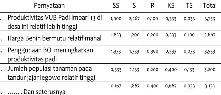 Tabel 2. Persepsi Petani terhadap Pendekatan PTT  Padi Sawah (Skor)
