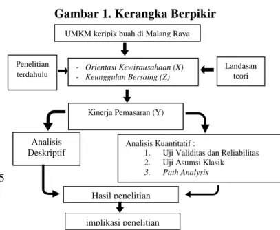 Gambar 1. Kerangka Berpikir 