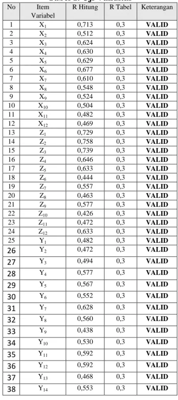 Tabel 1. Uji Validitas 