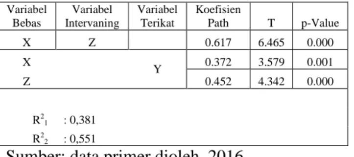 Tabel 5. Uji Koefisien Jalur (Path) 