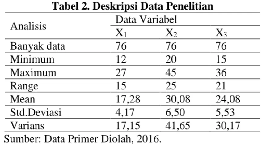Tabel 2. Deskripsi Data Penelitian 