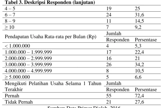 Tabel 4. Pengujian Validitas Instrumen  Nomor Butir  r hitung  r tabel  Simpulan 