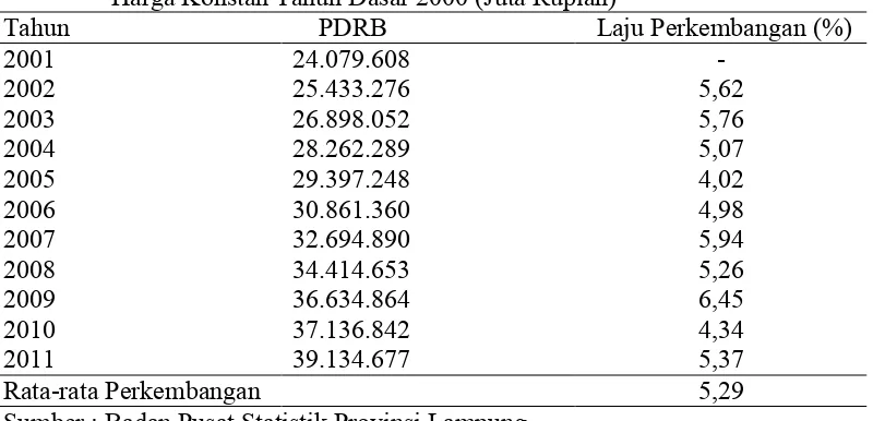 Tabel 1.  Perkembangan PDRB Provinsi Lampung Periode 2001-2011Atas Dasar Harga Konstan Tahun Dasar 2000 (Juta Rupiah) 