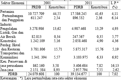 Tabel 2.   Perkembangan PDRB menurut masing-masing sektor, konstribusi dan                                 laju perkembangan rata-rata Periode 2001 dan 2011 atas dasar harga           konstan tahun dasar 2000 (Juta Rupiah) 