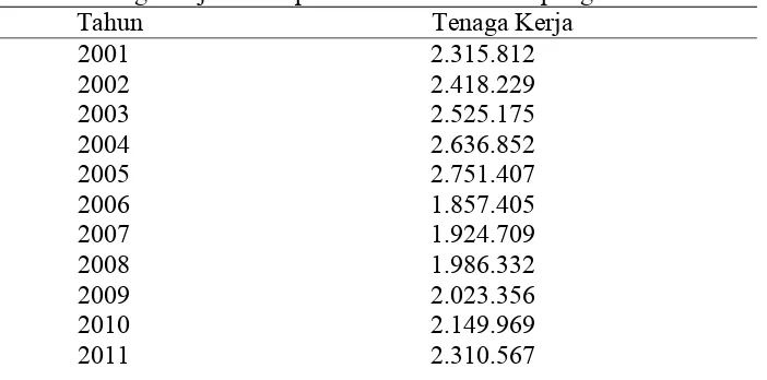Tabel 3.  Tenaga kerja sektor pertanian Provinsi Lampung tahun 2001-2011 