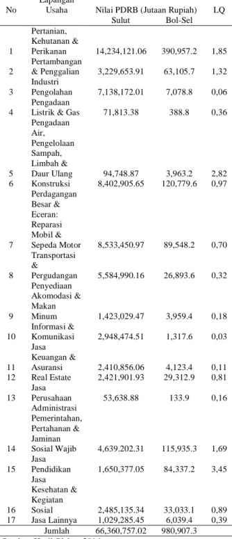Tabel  11.  Sektor  Basis  dan  Non-Basis  Di  Kabupaten  Bolaang Mongondow Selatan Tahun 2014  No  