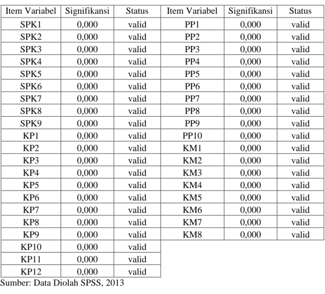 TABEL 6 HASIL UJI RELIABILITAS 