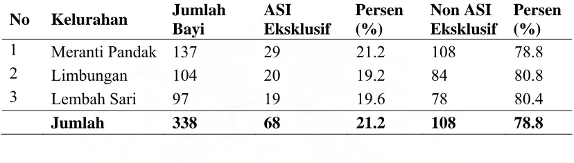 Tabel 3.1. Jumlah Bayi > 6 Bulan di Wilayah Kerja Puskesmas Rumbai Pesisir Berdasarkan Kelurahan Bulan Januari – Maret 2008  