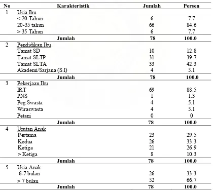 Tabel 4.3. Distribusi Responden Berdasarkan Karakteristik di Wilayah Kerja Puskesmas Kecamatan Rumbai Pesisir Kota Pekanbaru Tahun 2008  