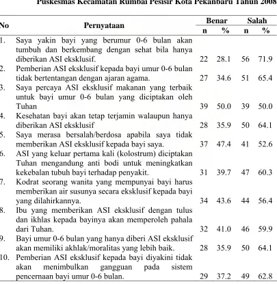 Tabel 4.8. Distribusi Responden Berdasarkan Keyakinan atau Kepercayaan tentang Tindakan Pemberian ASI Eksklusif di Wilayah Kerja Puskesmas Kecamatan Rumbai Pesisir Kota Pekanbaru Tahun 2008 