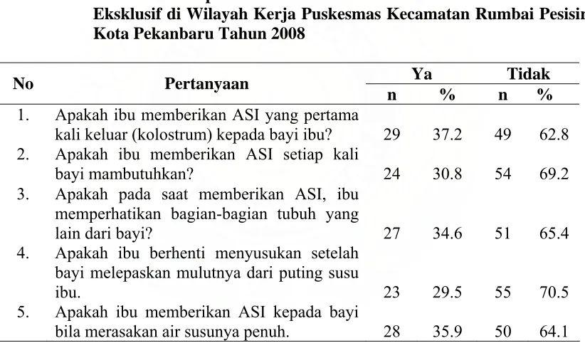 Tabel 4.10. Distribusi Responden Berdasarkan Tindakan Pemberian ASI Eksklusif di Wilayah Kerja Puskesmas Kecamatan Rumbai Pesisir 