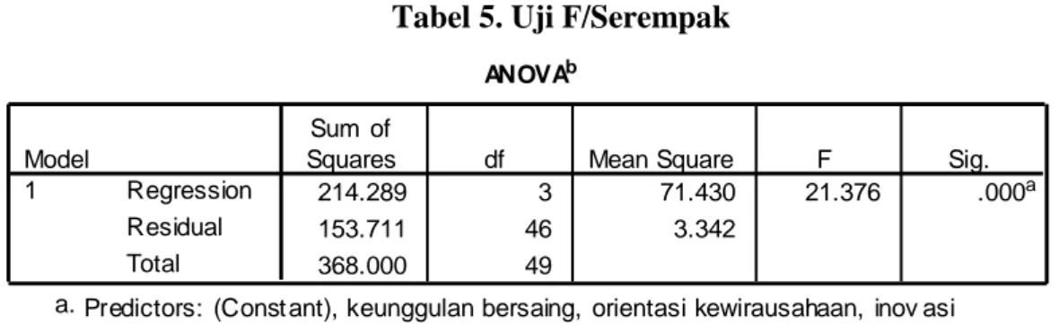 Tabel 5. Uji F/Serempak 