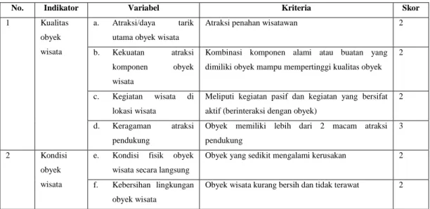 Tabel 5. Variabel Penelitian dan Skor Potensi Obyek Wisata TRP Kartini  (Potensi Internal) 