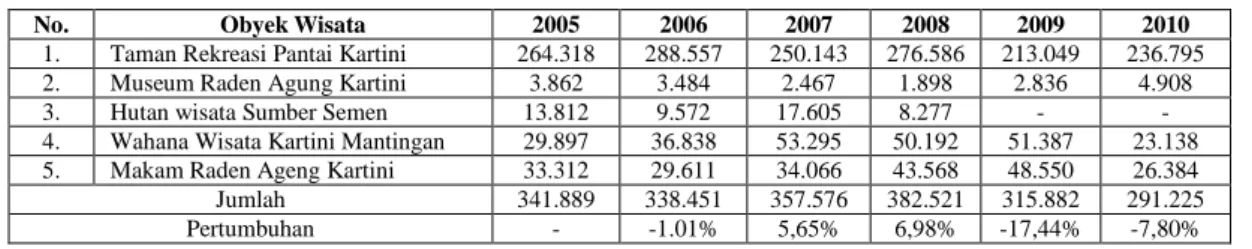 Tabel 1. Jumlah Kunjungan Obyek Wisata Tahun 2005-2010 