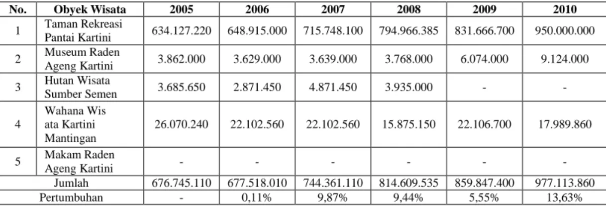 Tabel 2. Jumlah Pendapatan Tempat Rekreasi di Kabupaten Rembang  Tahun 2005-2010 