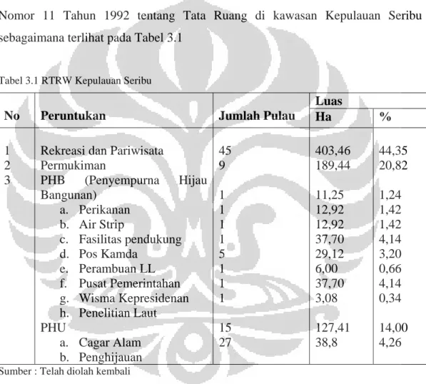 Tabel 3.1 RTRW Kepulauan Seribu 