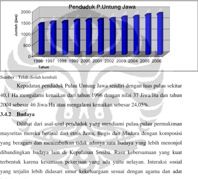Grafik 3.1 Pertambahan Penduduk Pulau Untung Jawa 