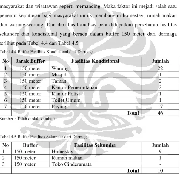Tabel 4.4 Buffer Fasilitas Kondisional dari Dermaga 