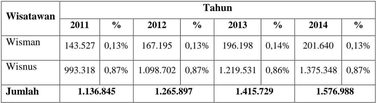 Tabel 1.1. Data Kunjungan Wisatawan ke Kawasan Candi  Prambanan   Wisatawan  Tahun  2011  %  2012  %  2013  %  2014  %  Wisman  143.527  0,13%  167.195  0,13%  196.198  0,14%  201.640  0,13%  Wisnus  993.318  0,87%  1.098.702  0,87%  1.219.531  0,86%  1.37