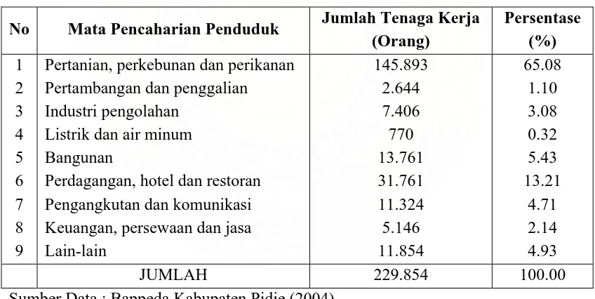 Tabel 4.1. Mata Pencaharian Penduduk Kabupaten Pidie Tahun 2005 