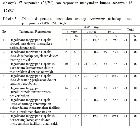 Tabel 4.3 Distribusi persepsi responden tentang reliability terhadap mutu pelayanan di BPK RSU Sigli 