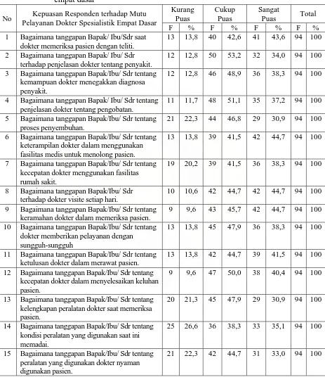 Tabel 4.6 Distribusi kepuasan responden tentang mutu pelayanan dokter spesialis empat dasar 
