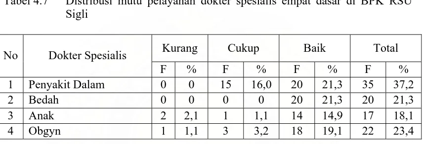 Tabel 4.7 Distribusi mutu pelayanan dokter spesialis empat dasar di BPK RSU Sigli 
