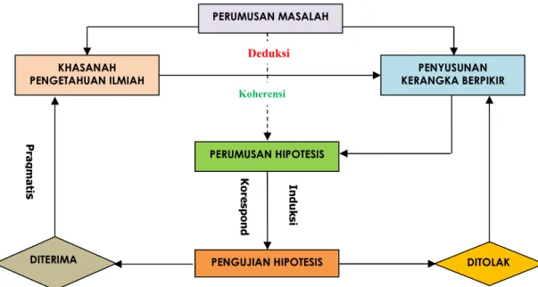 Gambar 2: Metode Ilmiah (Suriasumatri, 2007:129) 